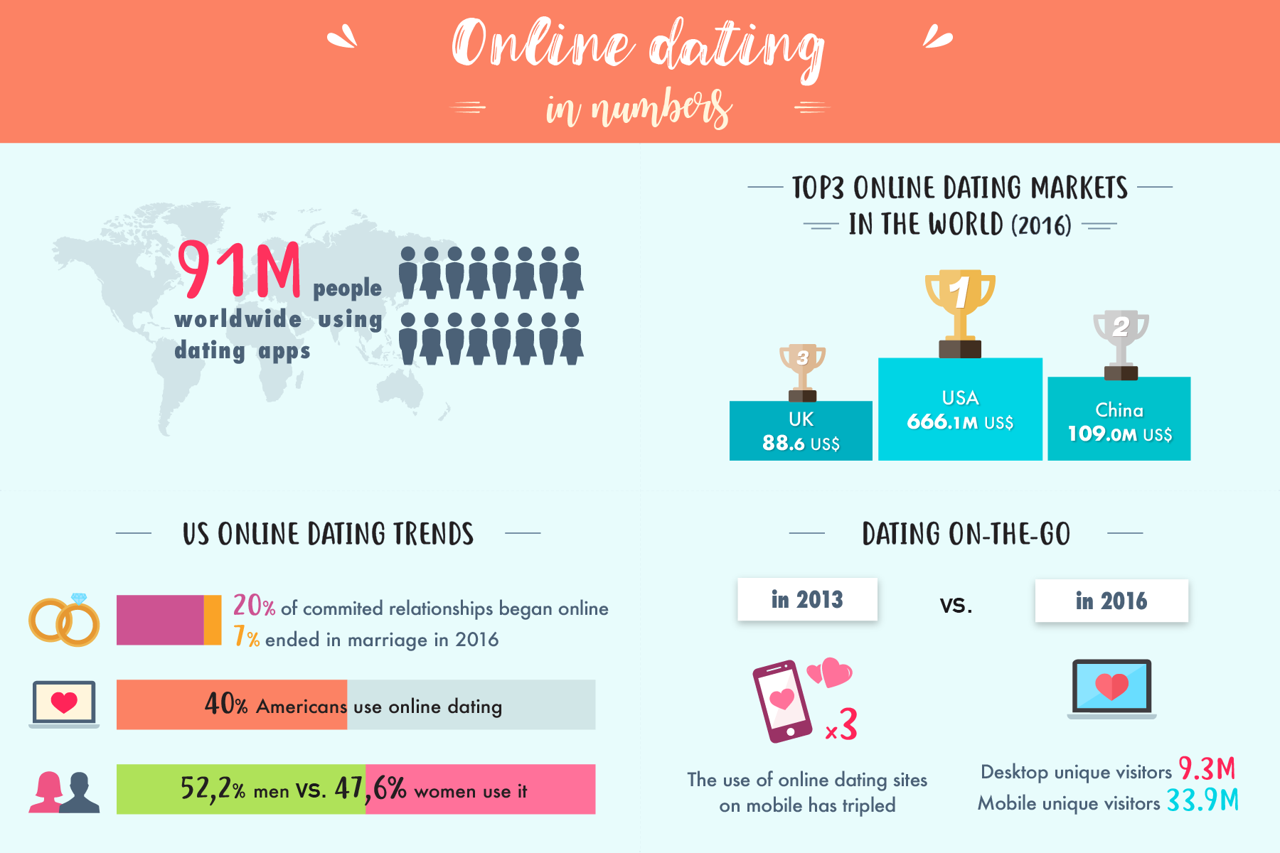 online dating site market share