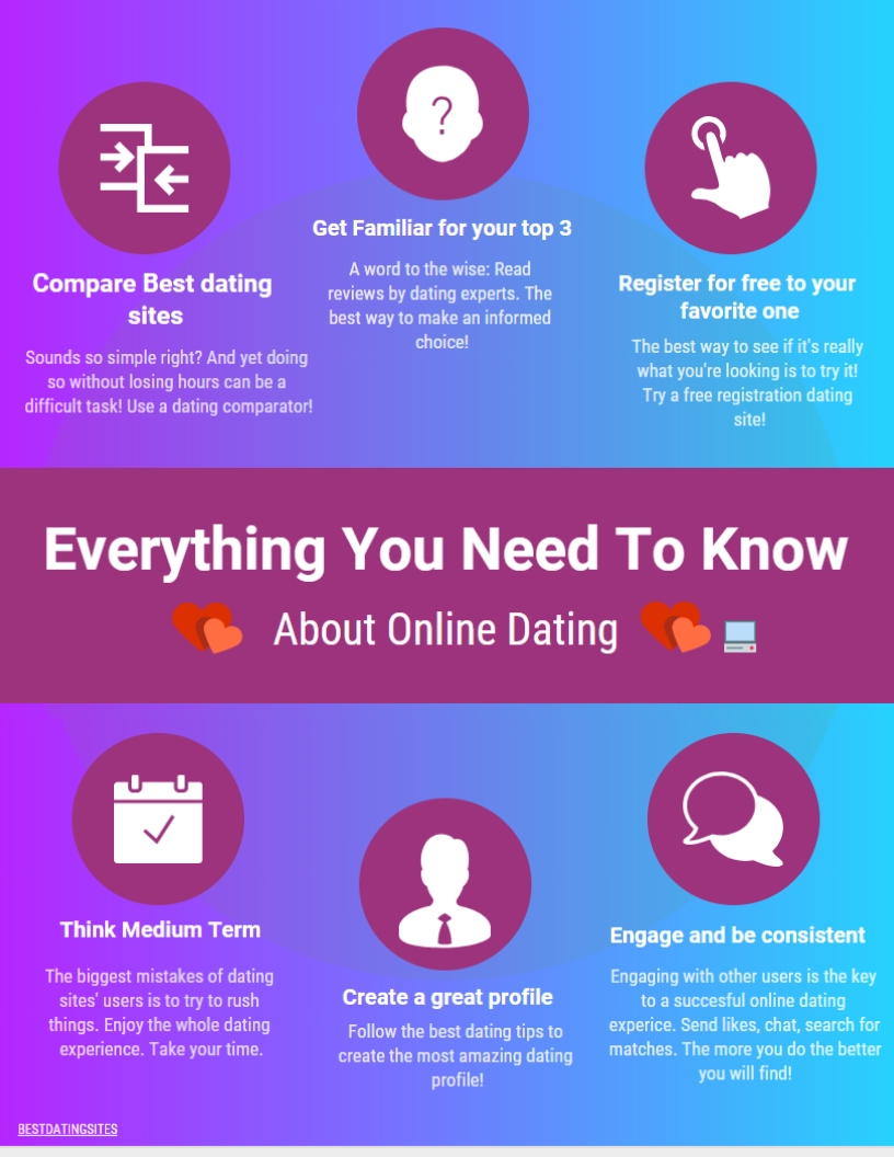 All you need to know about Online dating 6 steps