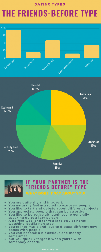 dating the friend type