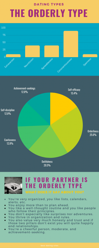 orderly dating type
