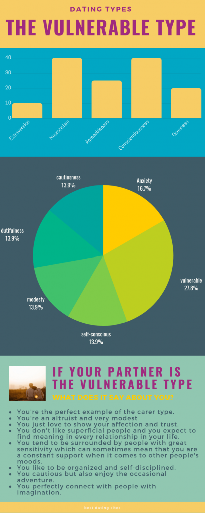 vulnerable dating type