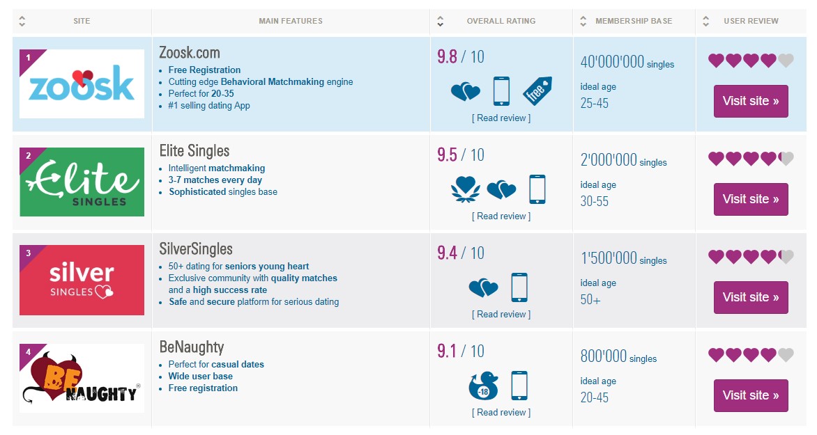 Top 15 Best Online Dating Websites